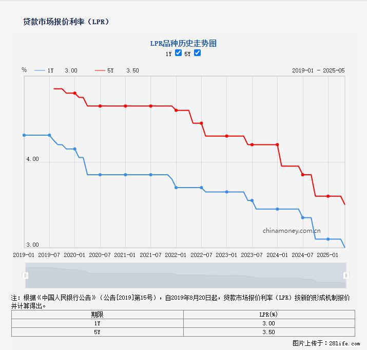 重磅！降息！桂林房贷利率3.0% - 长春生活资讯 - 长春28生活网 cc.28life.net